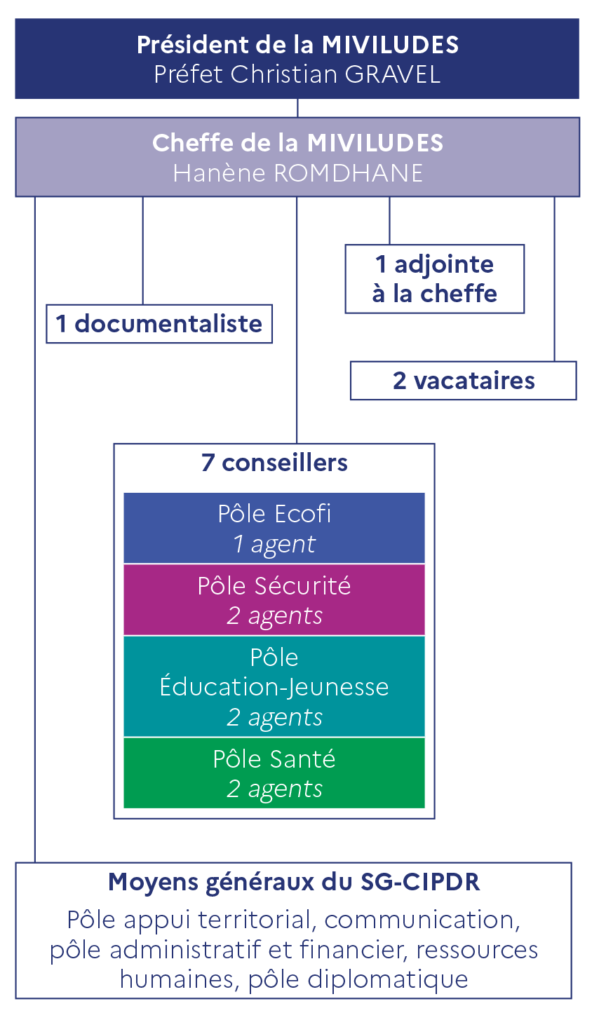 Organigramme de la MIVILUDES extrait du Rapport 2021 - page 21